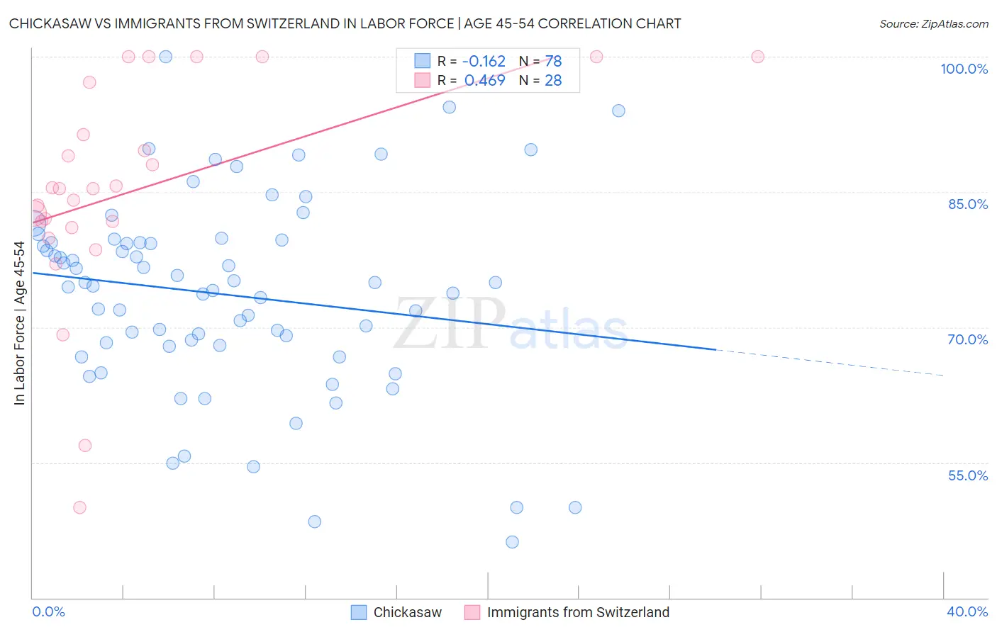 Chickasaw vs Immigrants from Switzerland In Labor Force | Age 45-54
