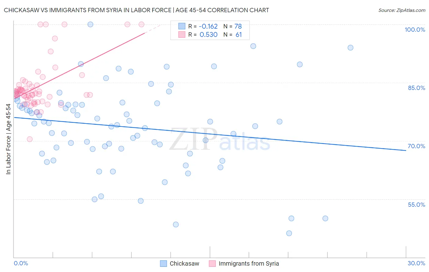 Chickasaw vs Immigrants from Syria In Labor Force | Age 45-54