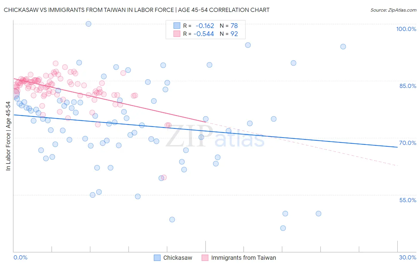 Chickasaw vs Immigrants from Taiwan In Labor Force | Age 45-54