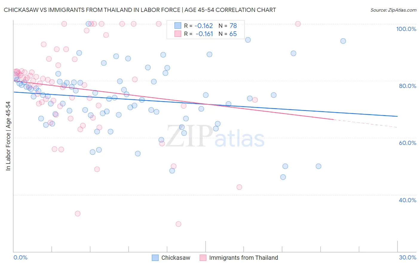 Chickasaw vs Immigrants from Thailand In Labor Force | Age 45-54