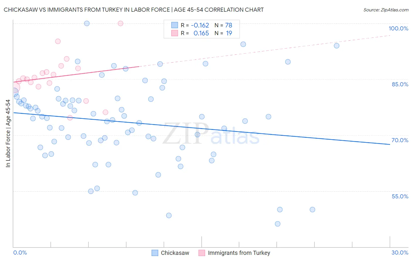 Chickasaw vs Immigrants from Turkey In Labor Force | Age 45-54