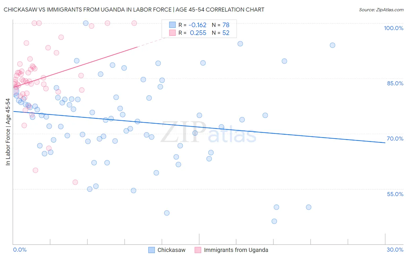 Chickasaw vs Immigrants from Uganda In Labor Force | Age 45-54
