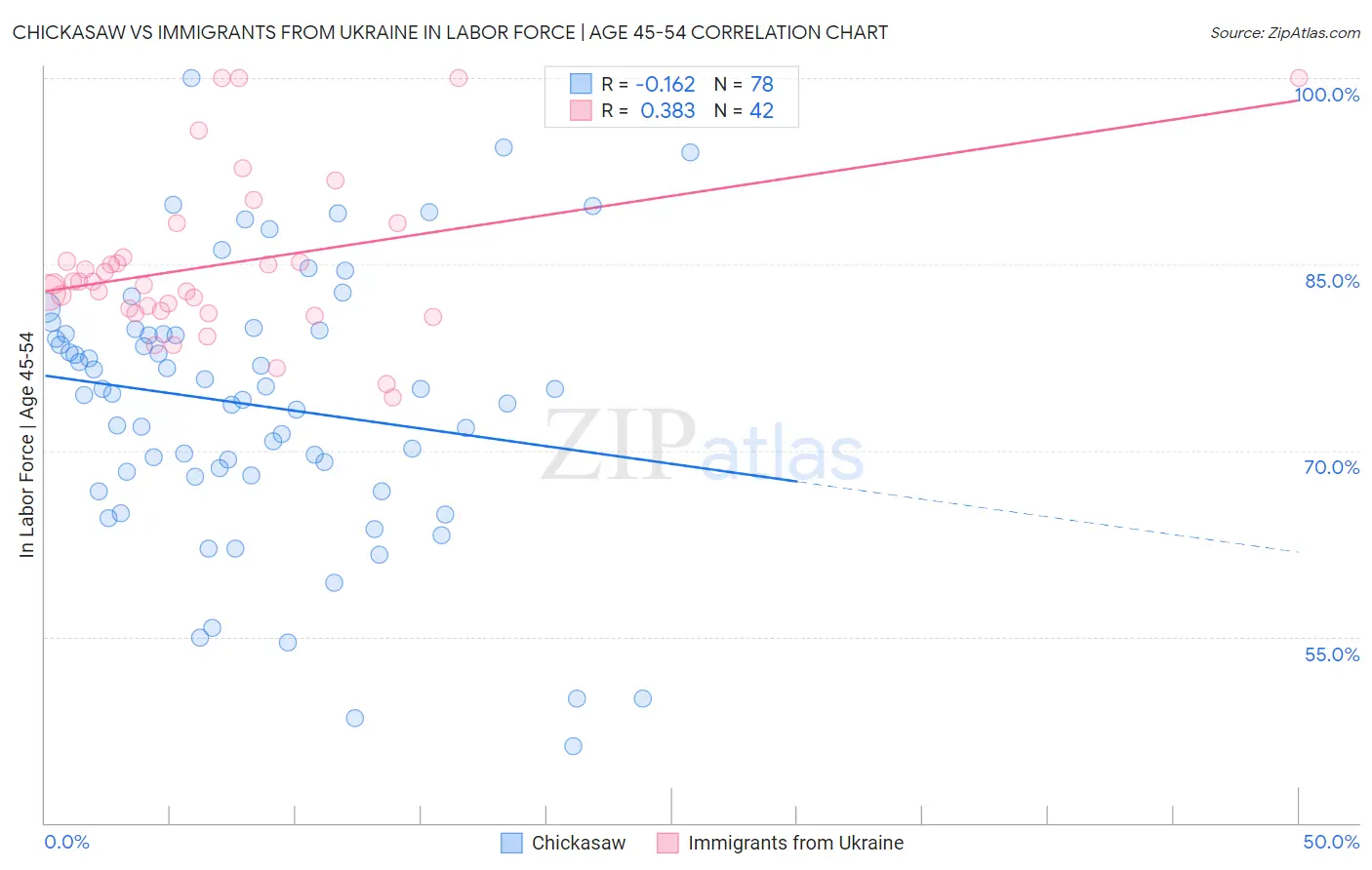 Chickasaw vs Immigrants from Ukraine In Labor Force | Age 45-54