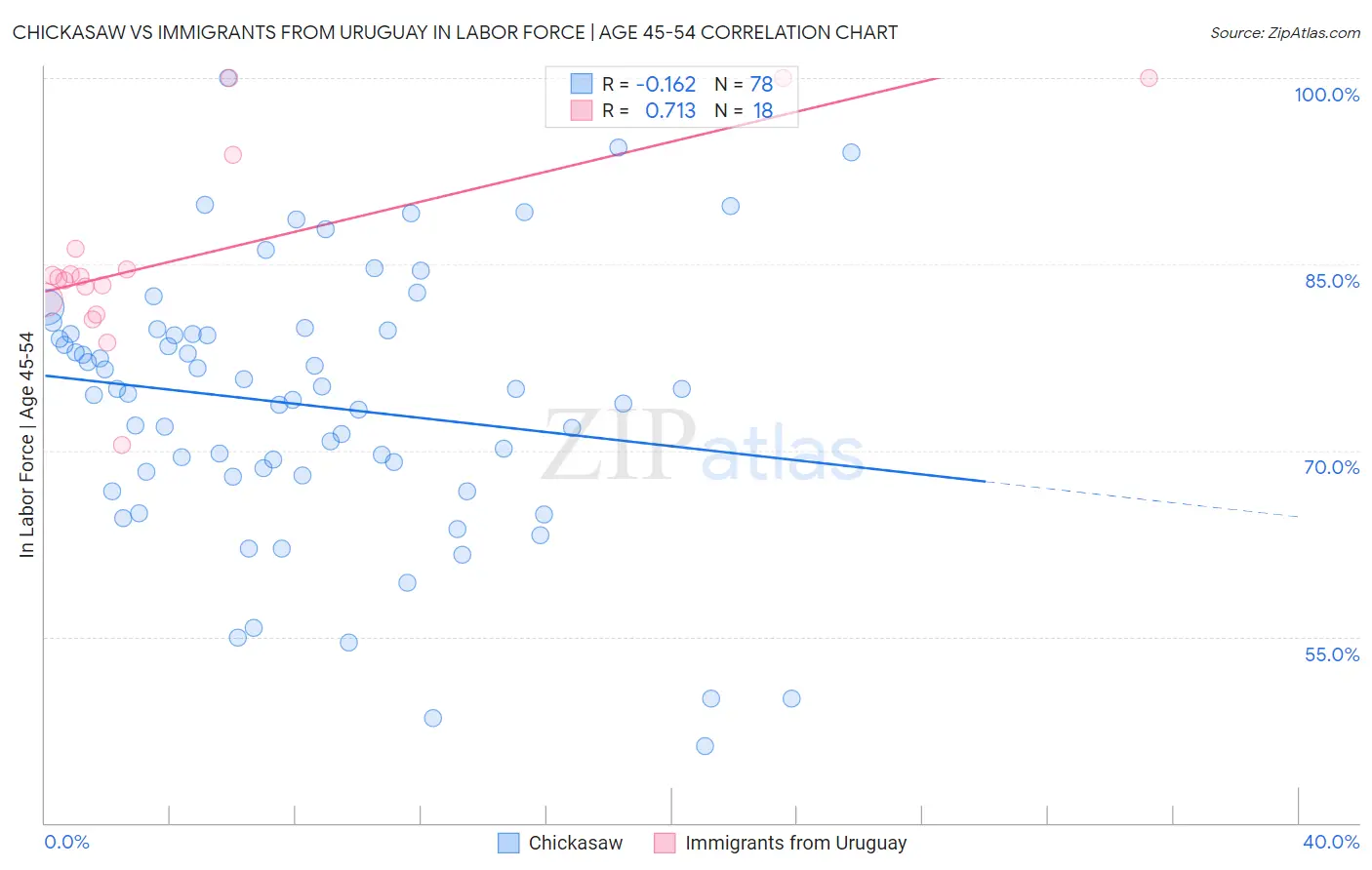 Chickasaw vs Immigrants from Uruguay In Labor Force | Age 45-54
