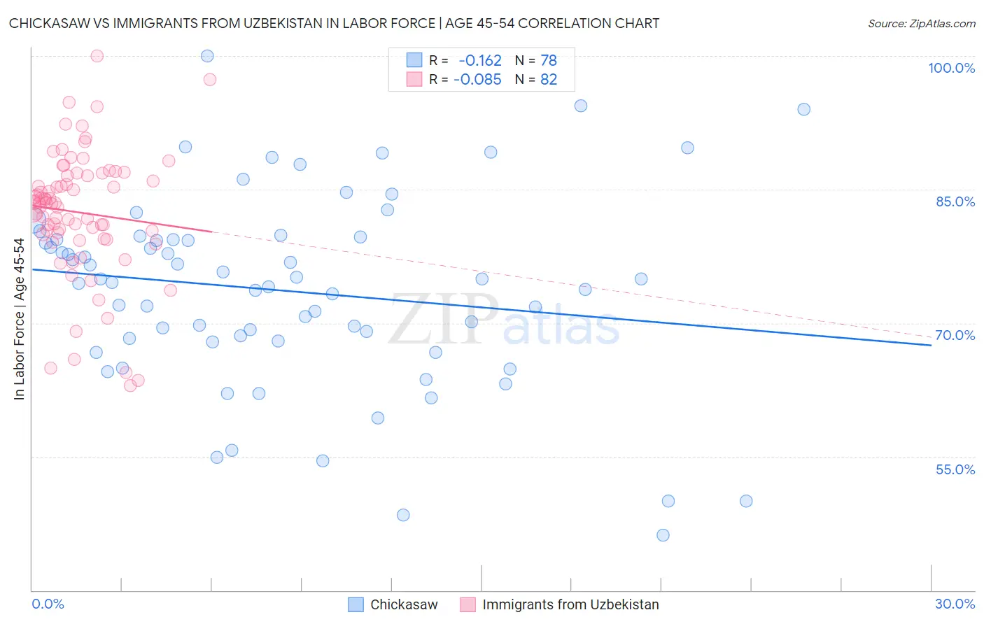 Chickasaw vs Immigrants from Uzbekistan In Labor Force | Age 45-54