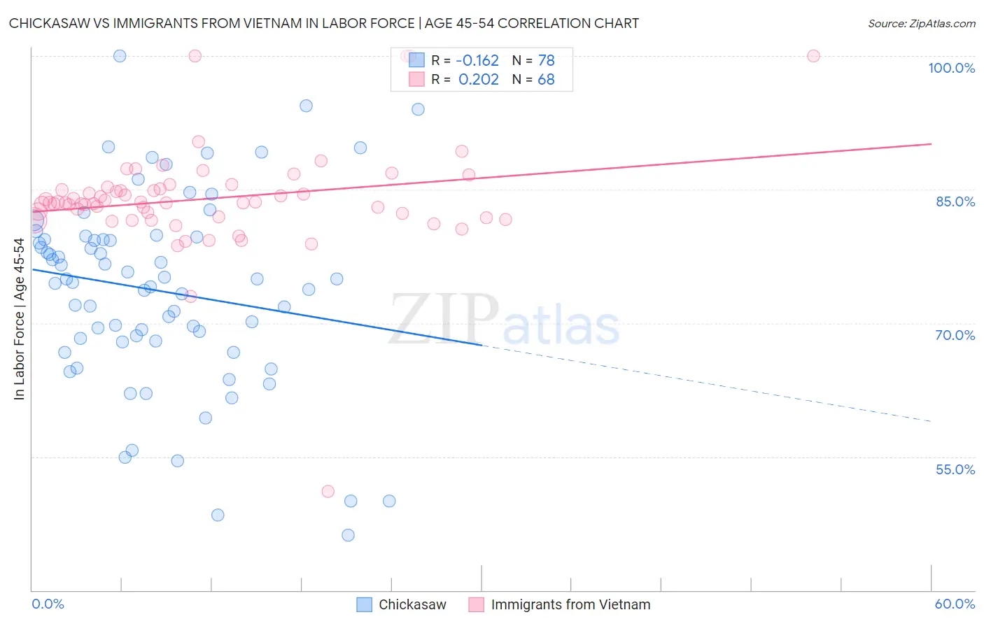 Chickasaw vs Immigrants from Vietnam In Labor Force | Age 45-54
