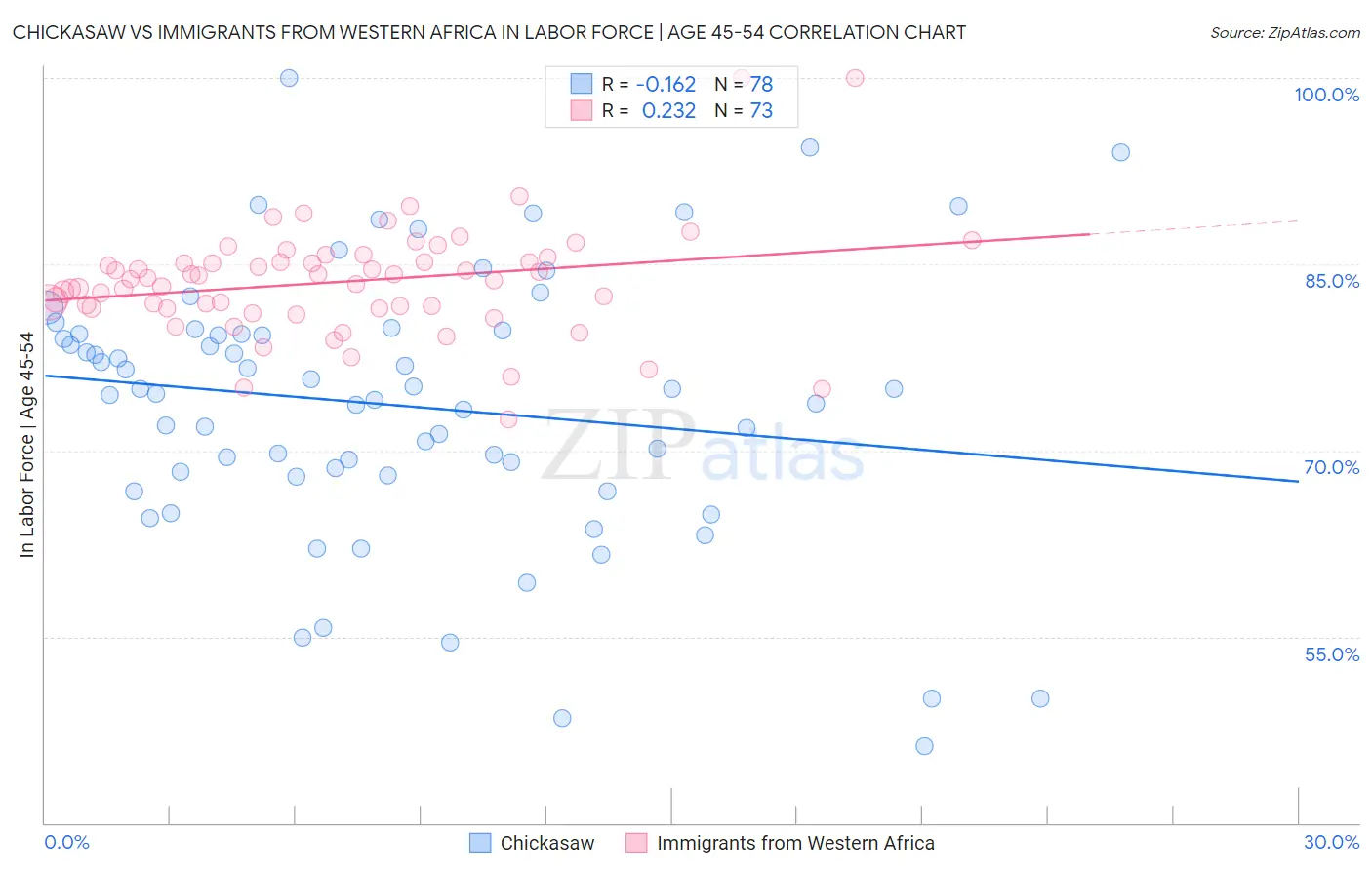 Chickasaw vs Immigrants from Western Africa In Labor Force | Age 45-54