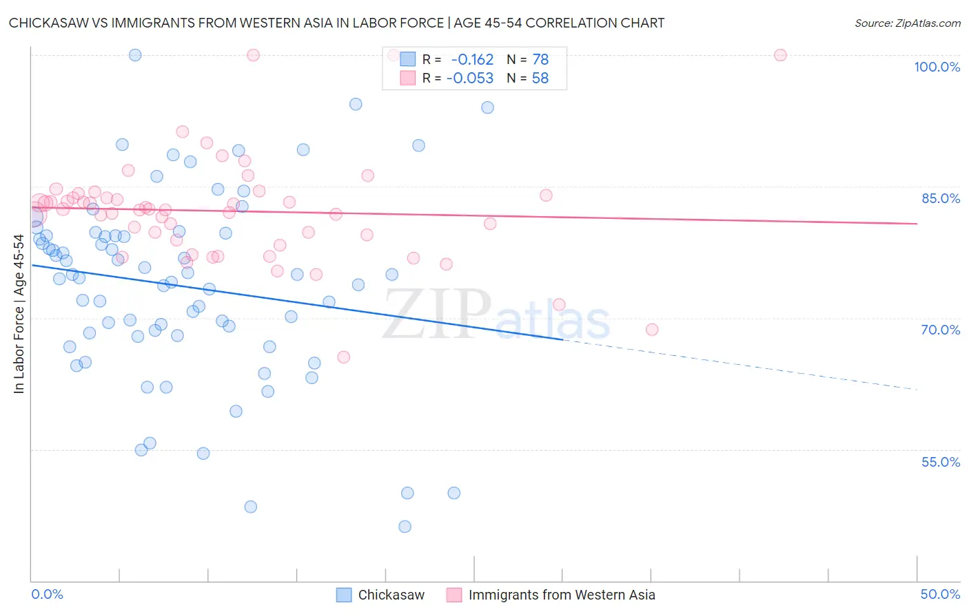 Chickasaw vs Immigrants from Western Asia In Labor Force | Age 45-54