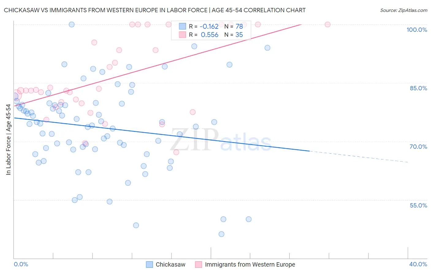 Chickasaw vs Immigrants from Western Europe In Labor Force | Age 45-54