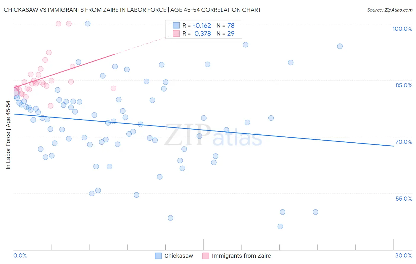 Chickasaw vs Immigrants from Zaire In Labor Force | Age 45-54