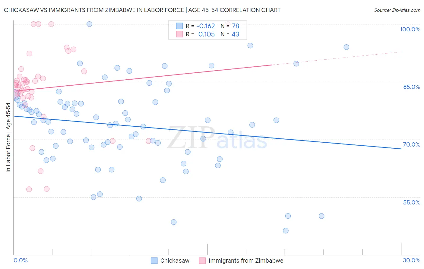 Chickasaw vs Immigrants from Zimbabwe In Labor Force | Age 45-54