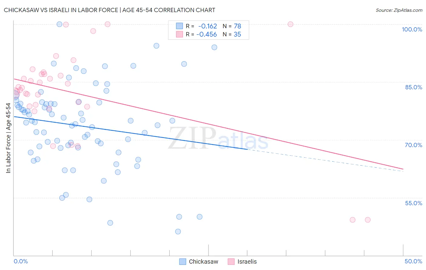 Chickasaw vs Israeli In Labor Force | Age 45-54