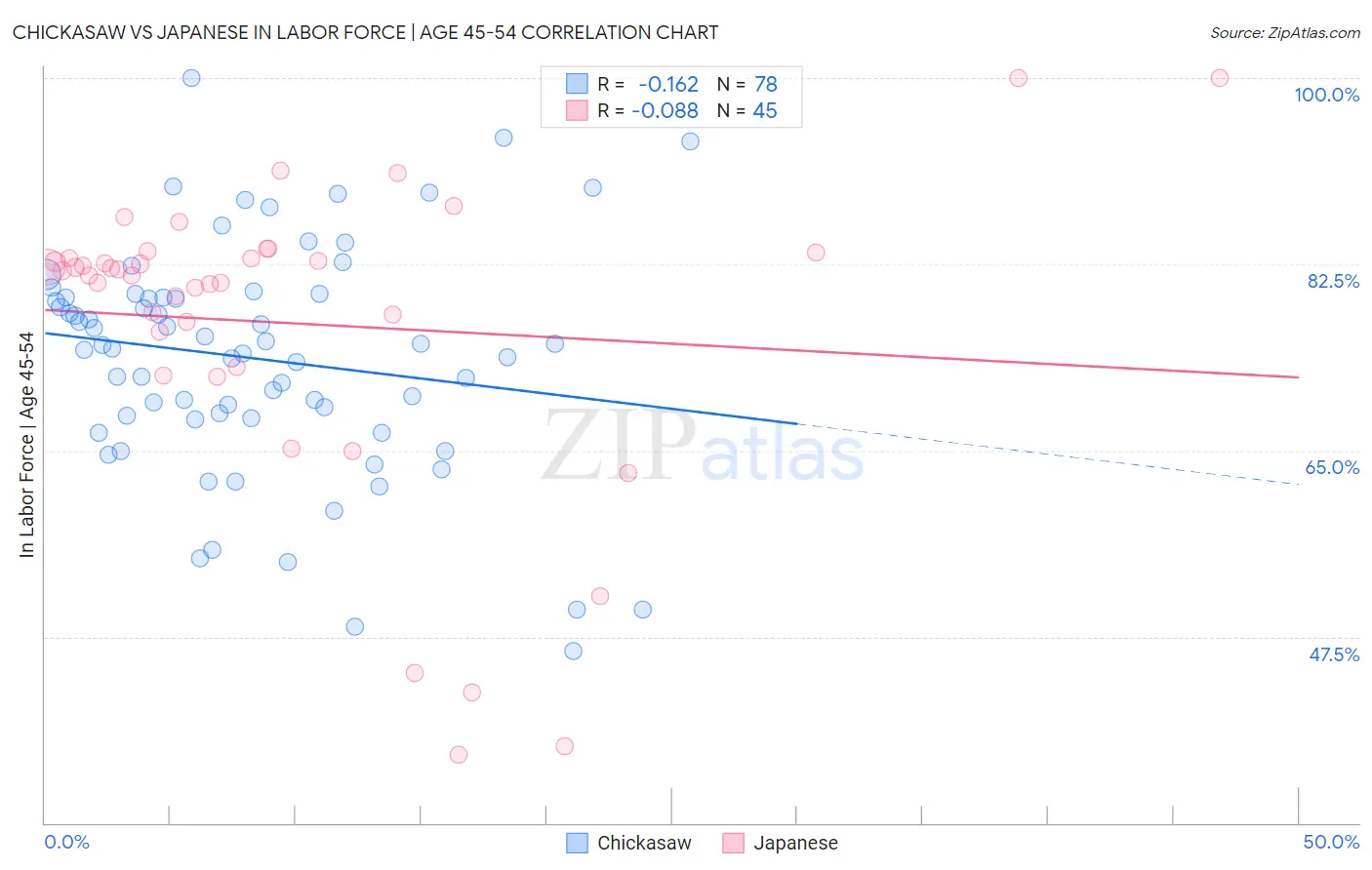 Chickasaw vs Japanese In Labor Force | Age 45-54