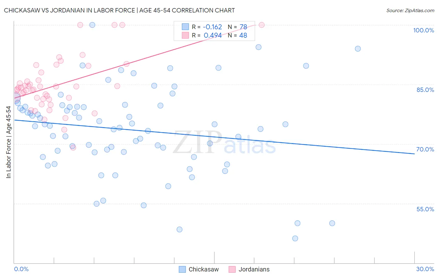 Chickasaw vs Jordanian In Labor Force | Age 45-54