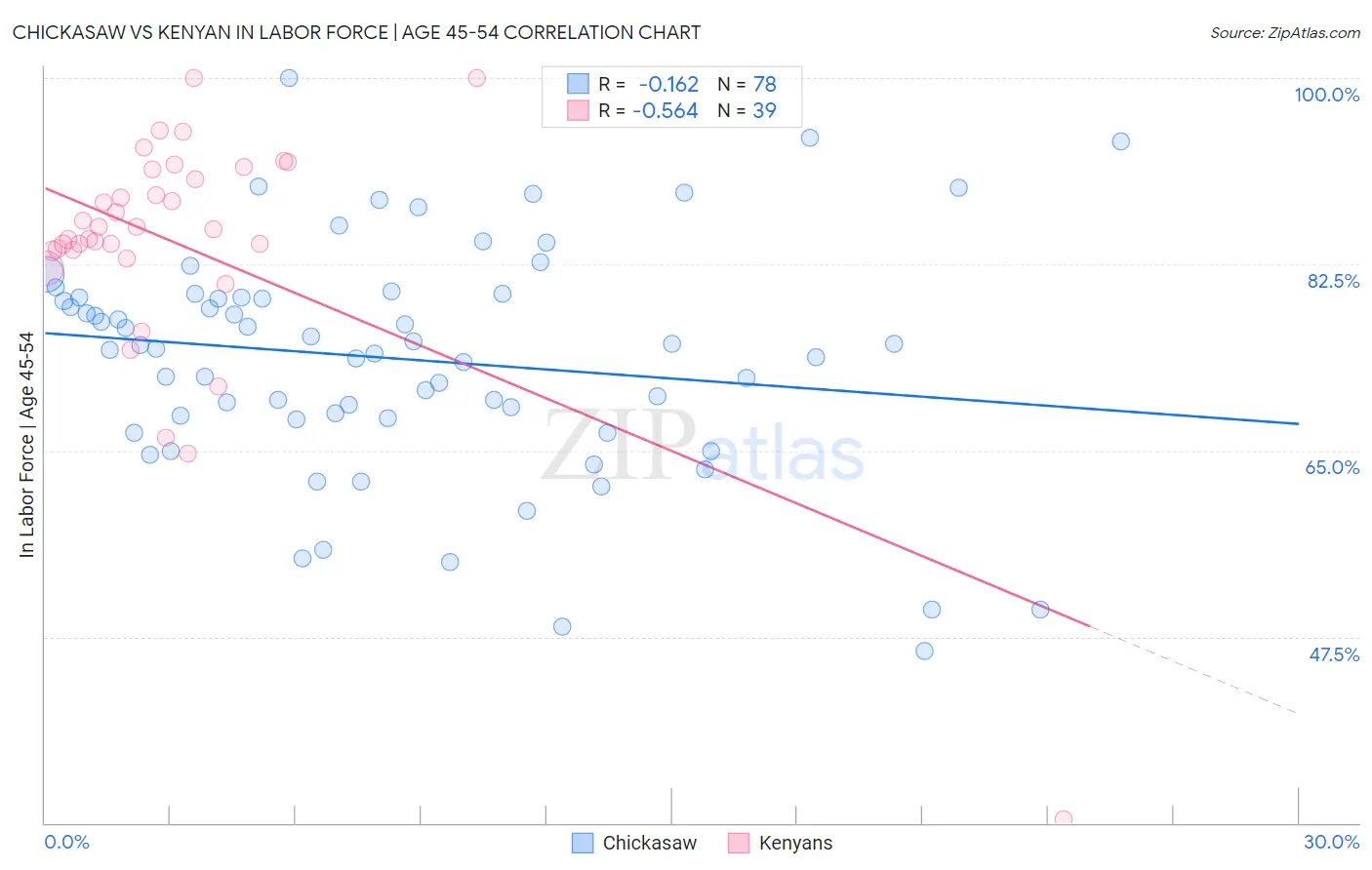 Chickasaw vs Kenyan In Labor Force | Age 45-54