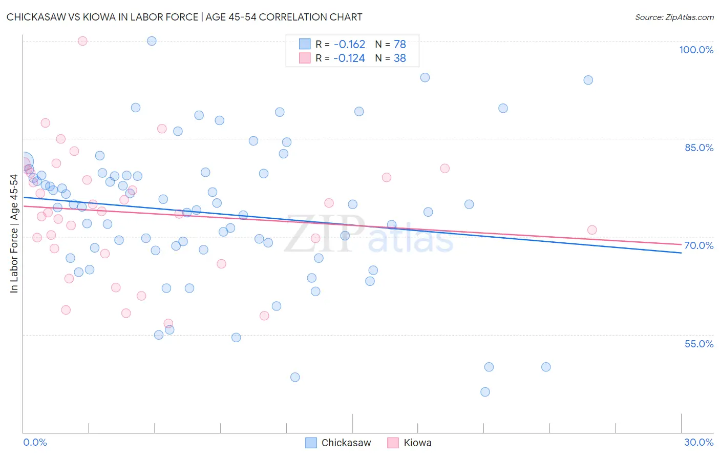 Chickasaw vs Kiowa In Labor Force | Age 45-54