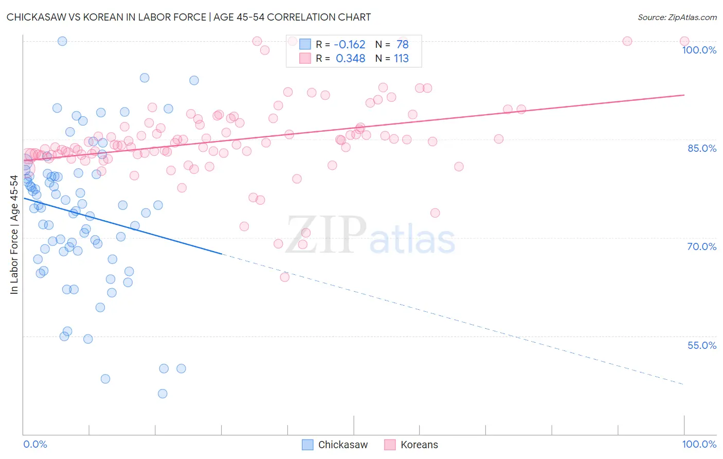 Chickasaw vs Korean In Labor Force | Age 45-54