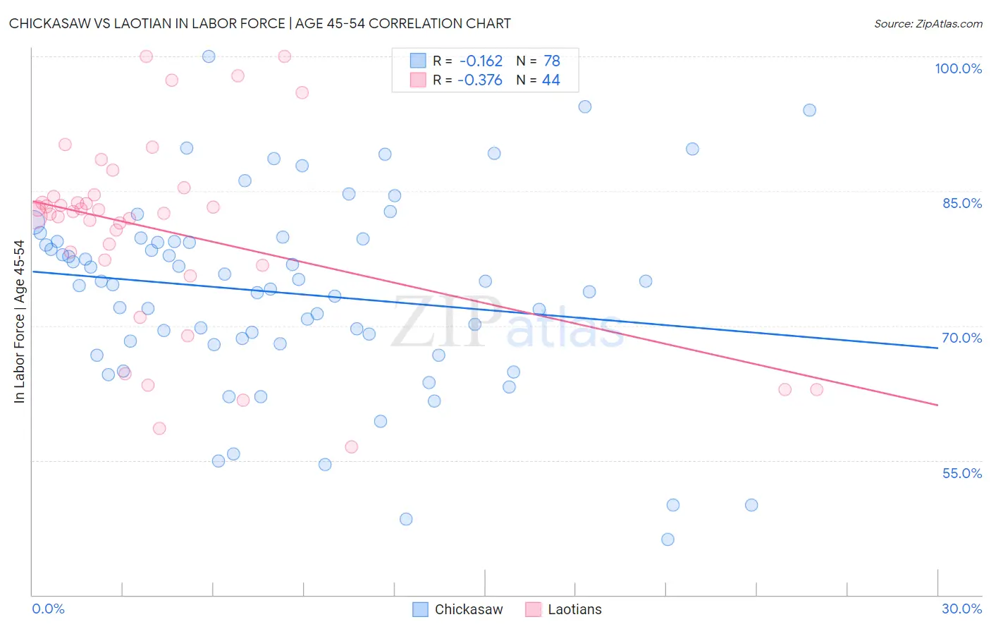 Chickasaw vs Laotian In Labor Force | Age 45-54