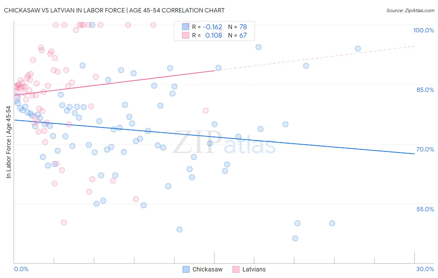 Chickasaw vs Latvian In Labor Force | Age 45-54