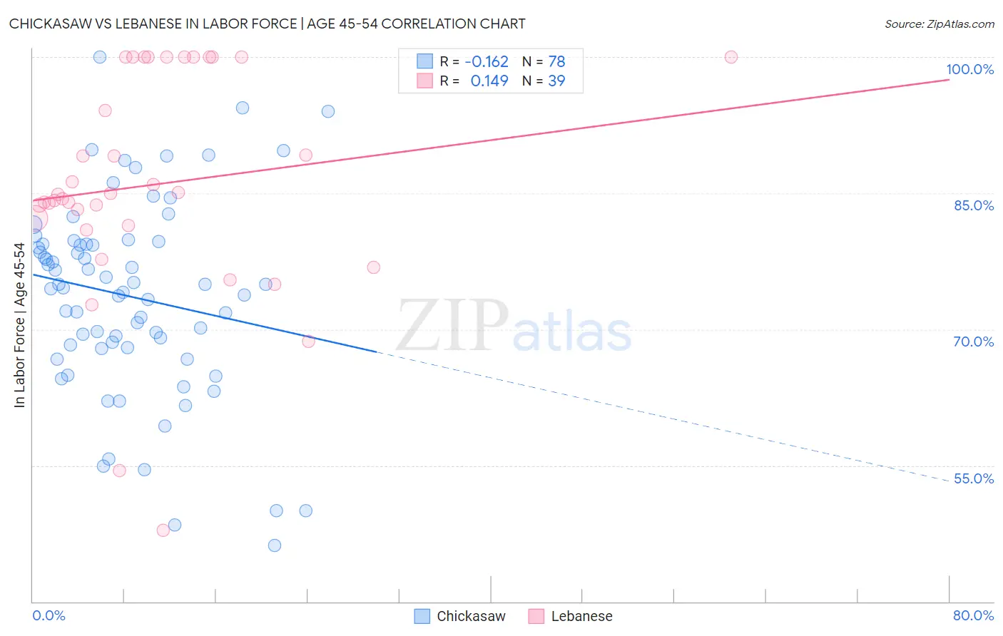 Chickasaw vs Lebanese In Labor Force | Age 45-54