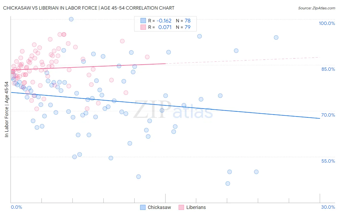 Chickasaw vs Liberian In Labor Force | Age 45-54