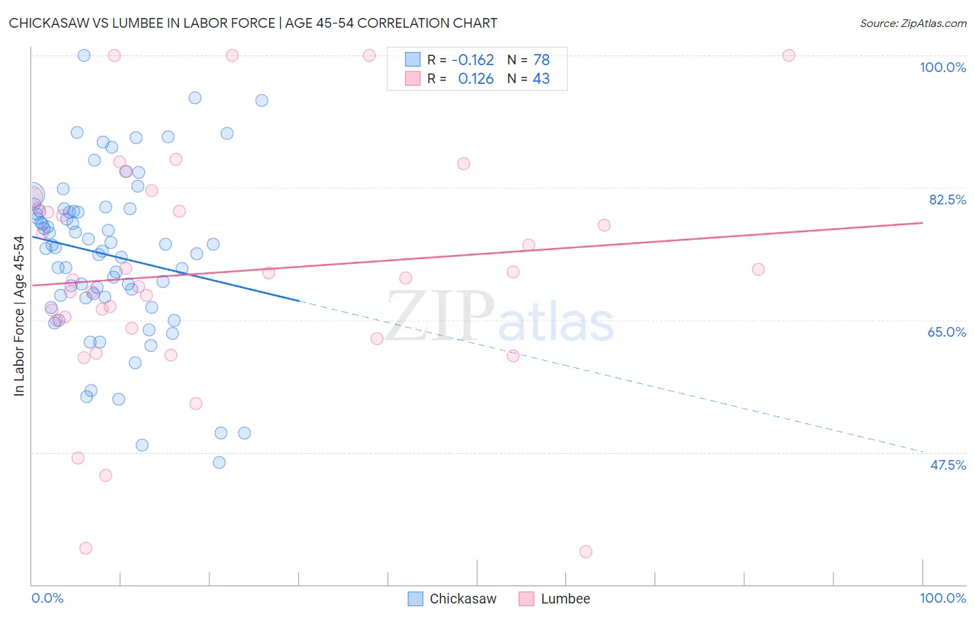 Chickasaw vs Lumbee In Labor Force | Age 45-54