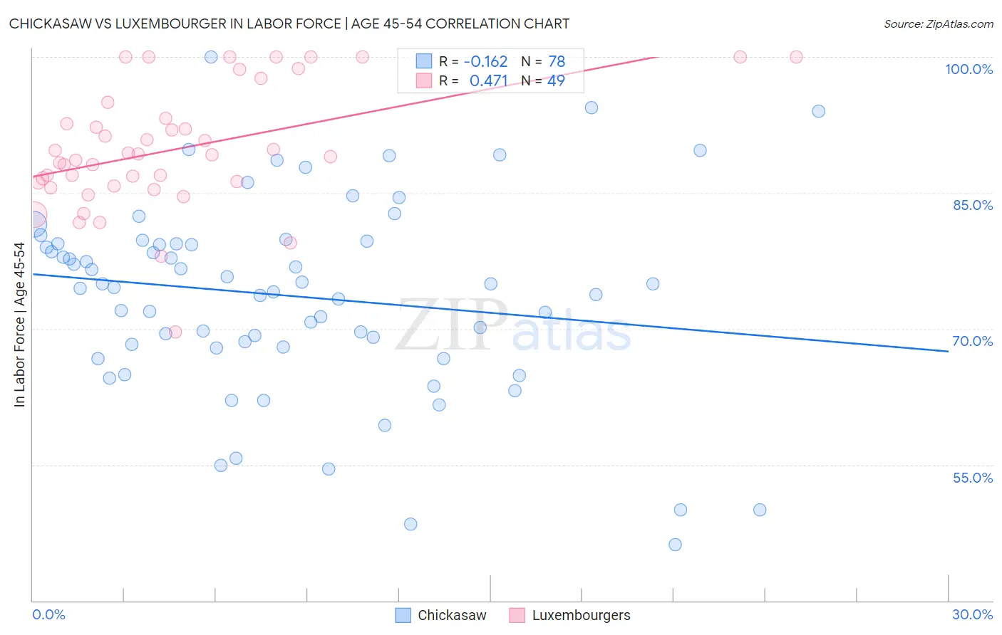 Chickasaw vs Luxembourger In Labor Force | Age 45-54