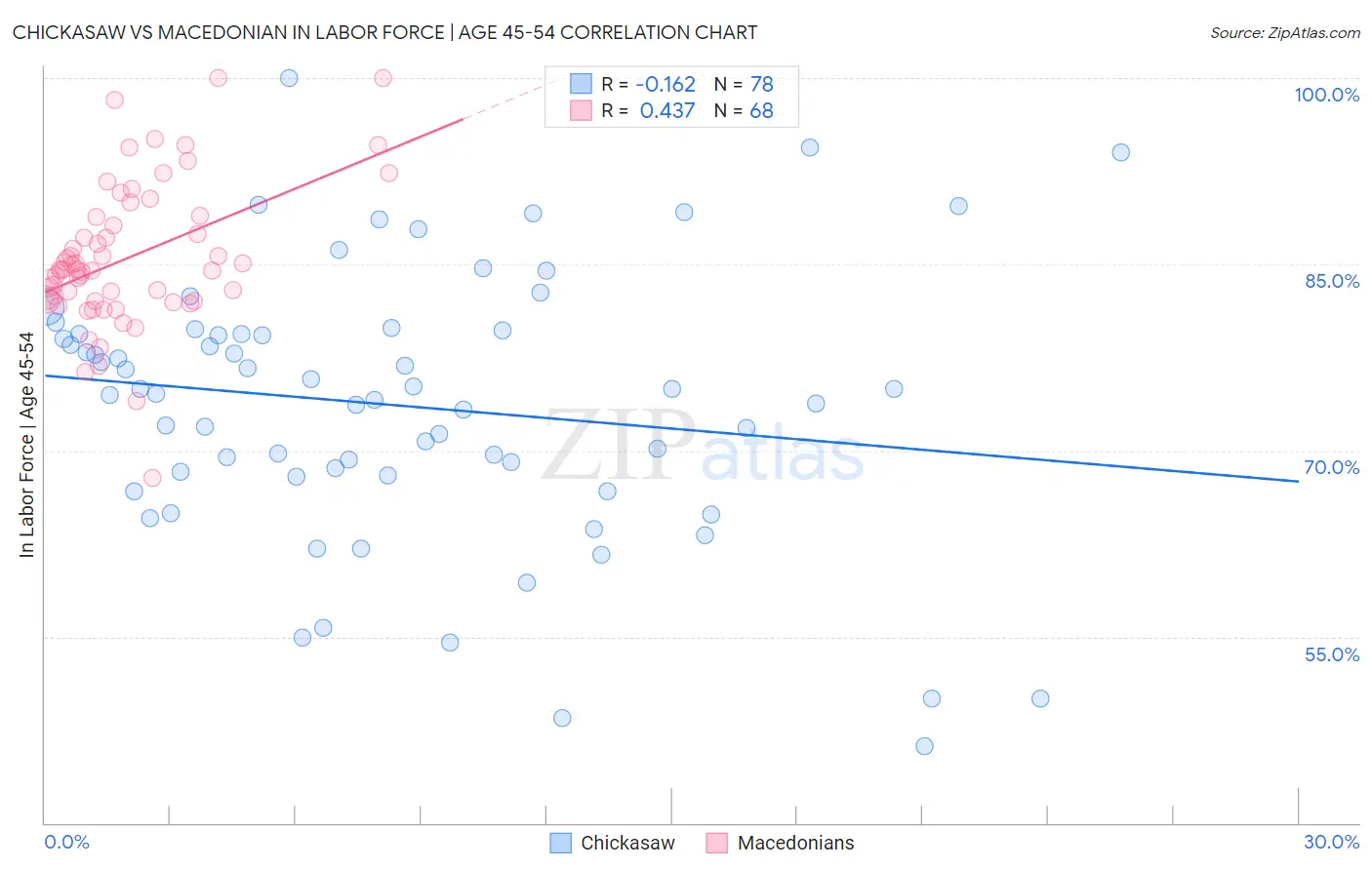 Chickasaw vs Macedonian In Labor Force | Age 45-54