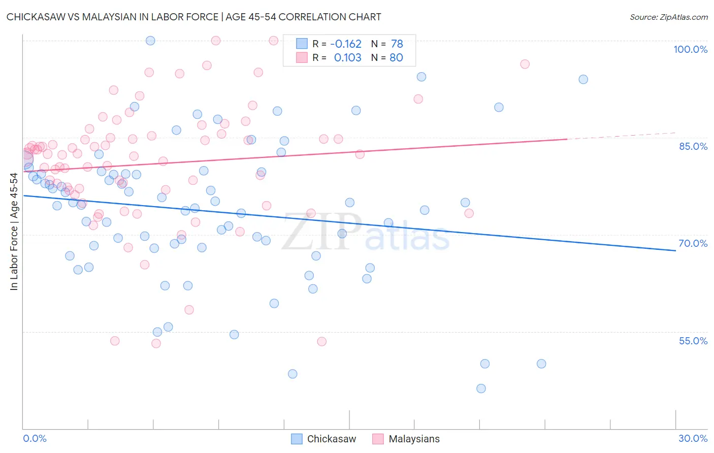 Chickasaw vs Malaysian In Labor Force | Age 45-54