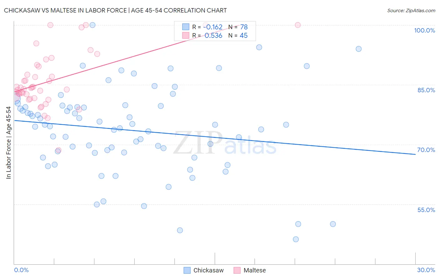 Chickasaw vs Maltese In Labor Force | Age 45-54
