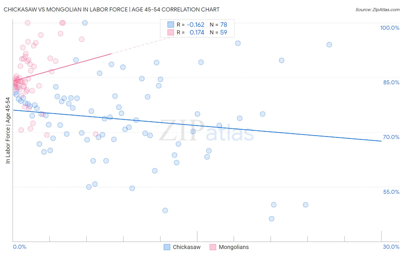 Chickasaw vs Mongolian In Labor Force | Age 45-54