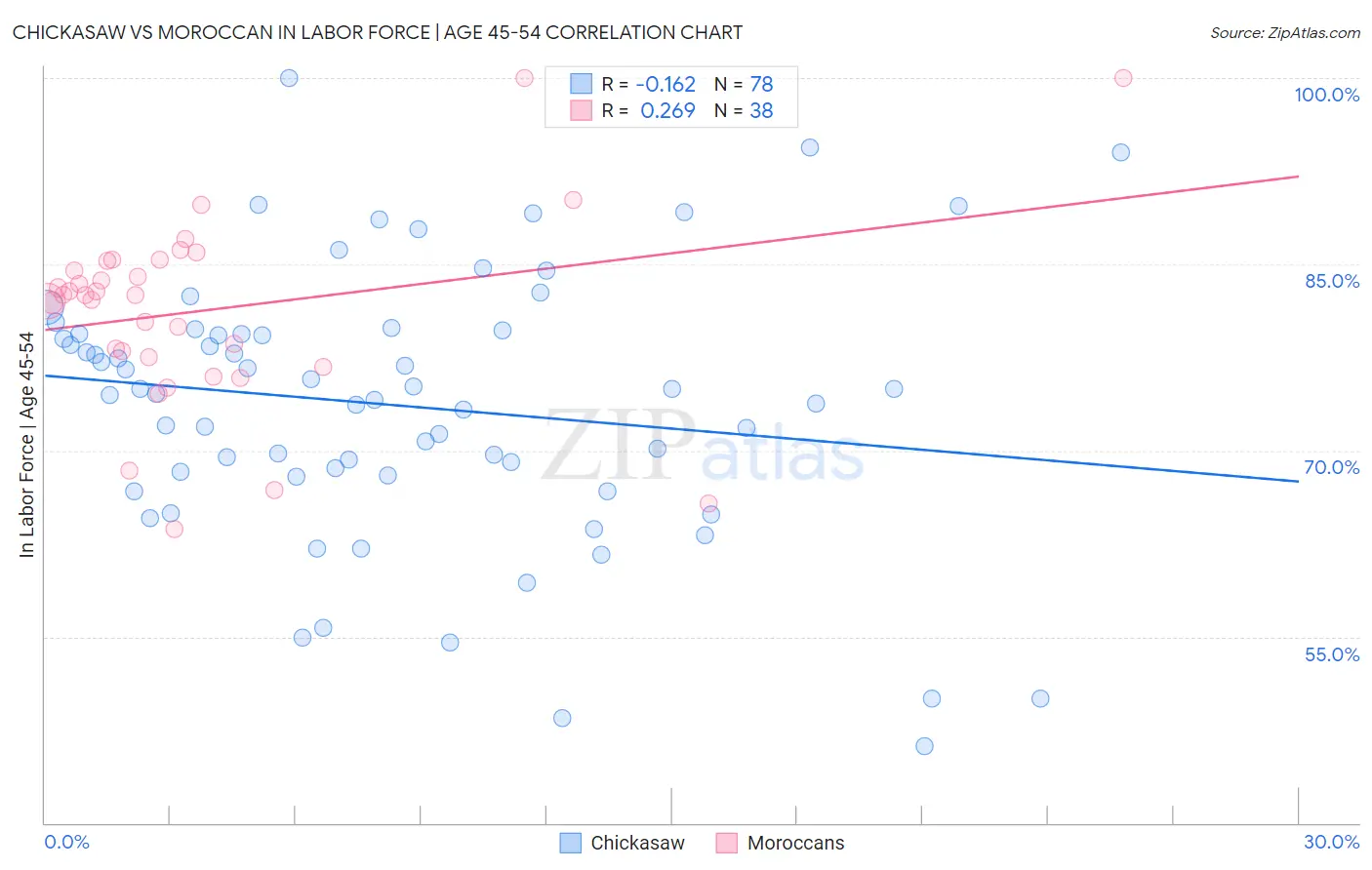 Chickasaw vs Moroccan In Labor Force | Age 45-54