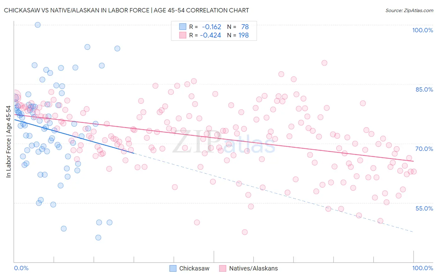Chickasaw vs Native/Alaskan In Labor Force | Age 45-54