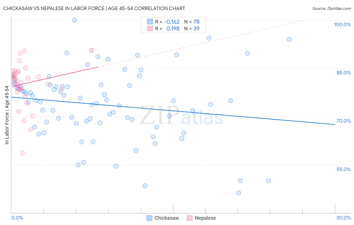 Chickasaw vs Nepalese In Labor Force | Age 45-54