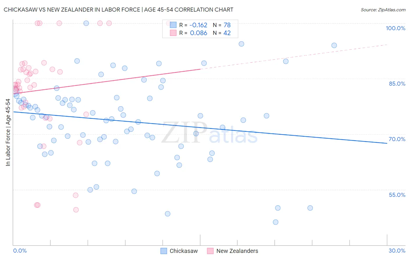 Chickasaw vs New Zealander In Labor Force | Age 45-54