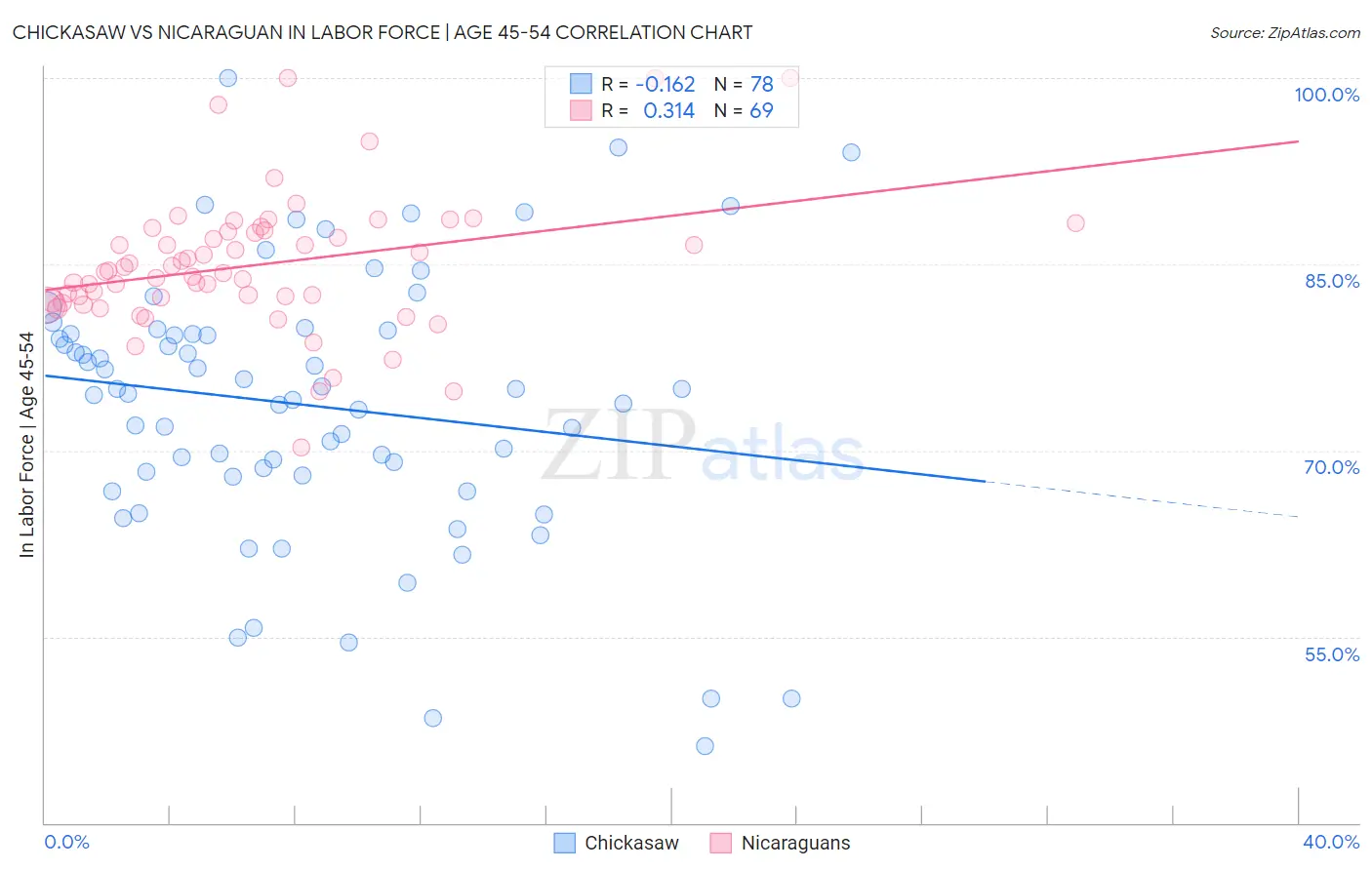 Chickasaw vs Nicaraguan In Labor Force | Age 45-54