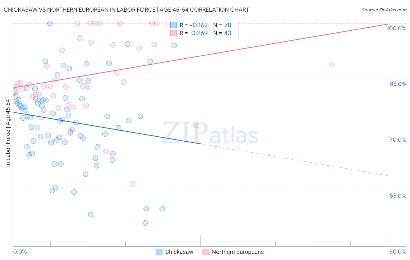 Chickasaw vs Northern European In Labor Force | Age 45-54