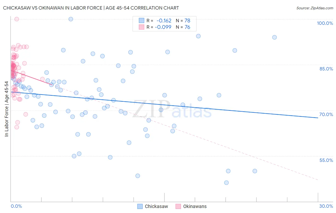 Chickasaw vs Okinawan In Labor Force | Age 45-54