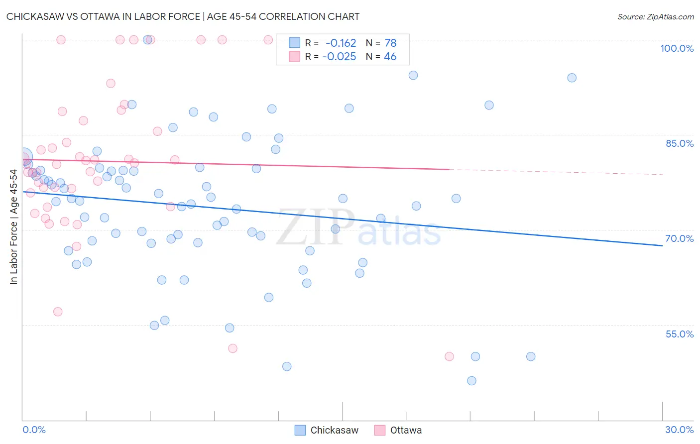 Chickasaw vs Ottawa In Labor Force | Age 45-54