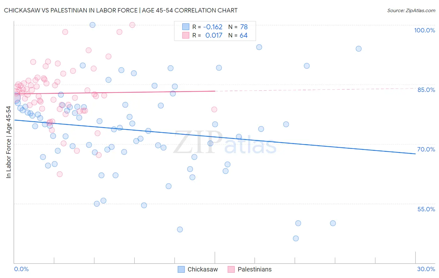 Chickasaw vs Palestinian In Labor Force | Age 45-54