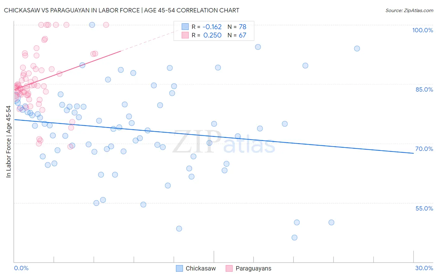 Chickasaw vs Paraguayan In Labor Force | Age 45-54