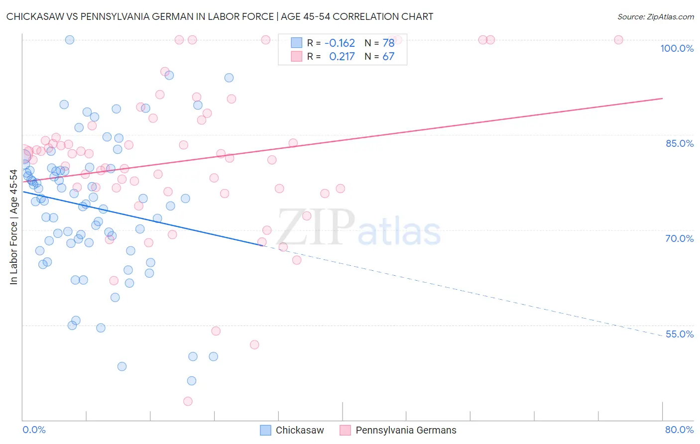 Chickasaw vs Pennsylvania German In Labor Force | Age 45-54