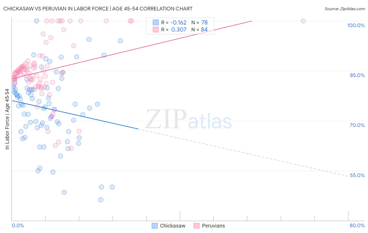 Chickasaw vs Peruvian In Labor Force | Age 45-54
