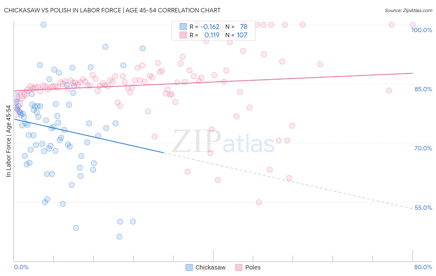 Chickasaw vs Polish In Labor Force | Age 45-54