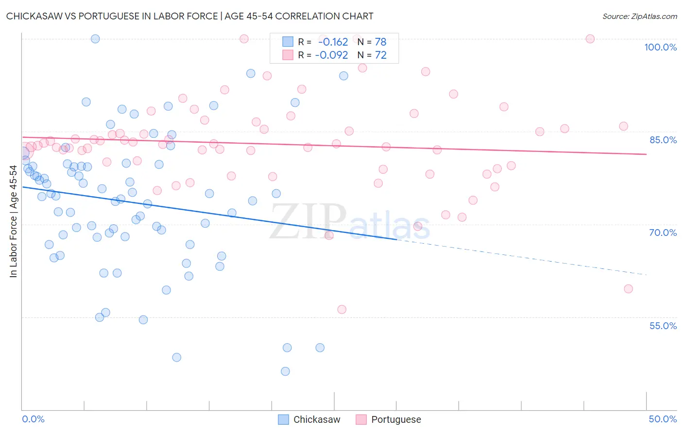 Chickasaw vs Portuguese In Labor Force | Age 45-54