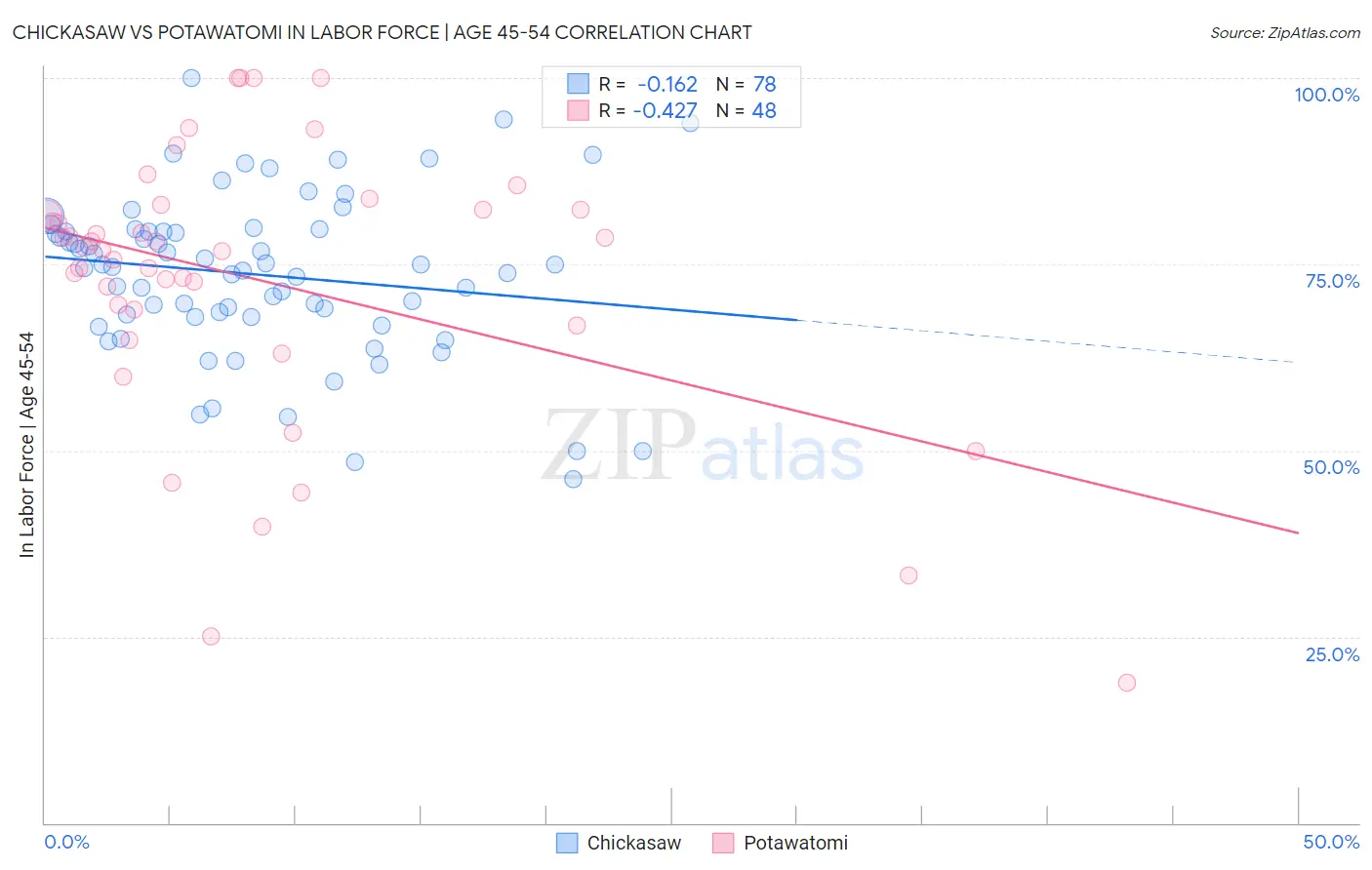 Chickasaw vs Potawatomi In Labor Force | Age 45-54