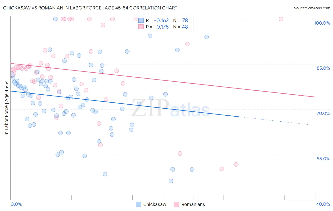 Chickasaw vs Romanian In Labor Force | Age 45-54