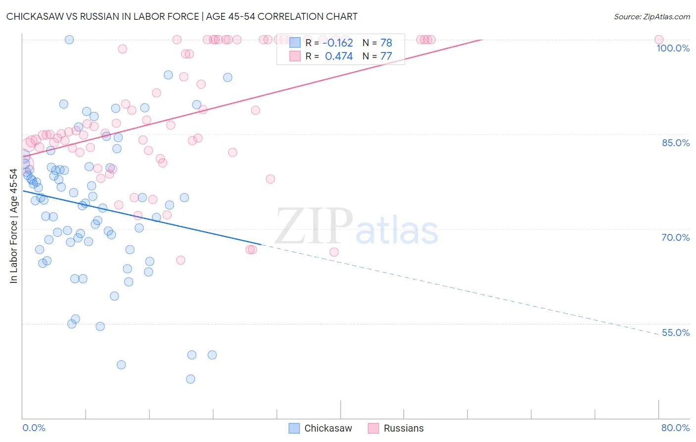 Chickasaw vs Russian In Labor Force | Age 45-54