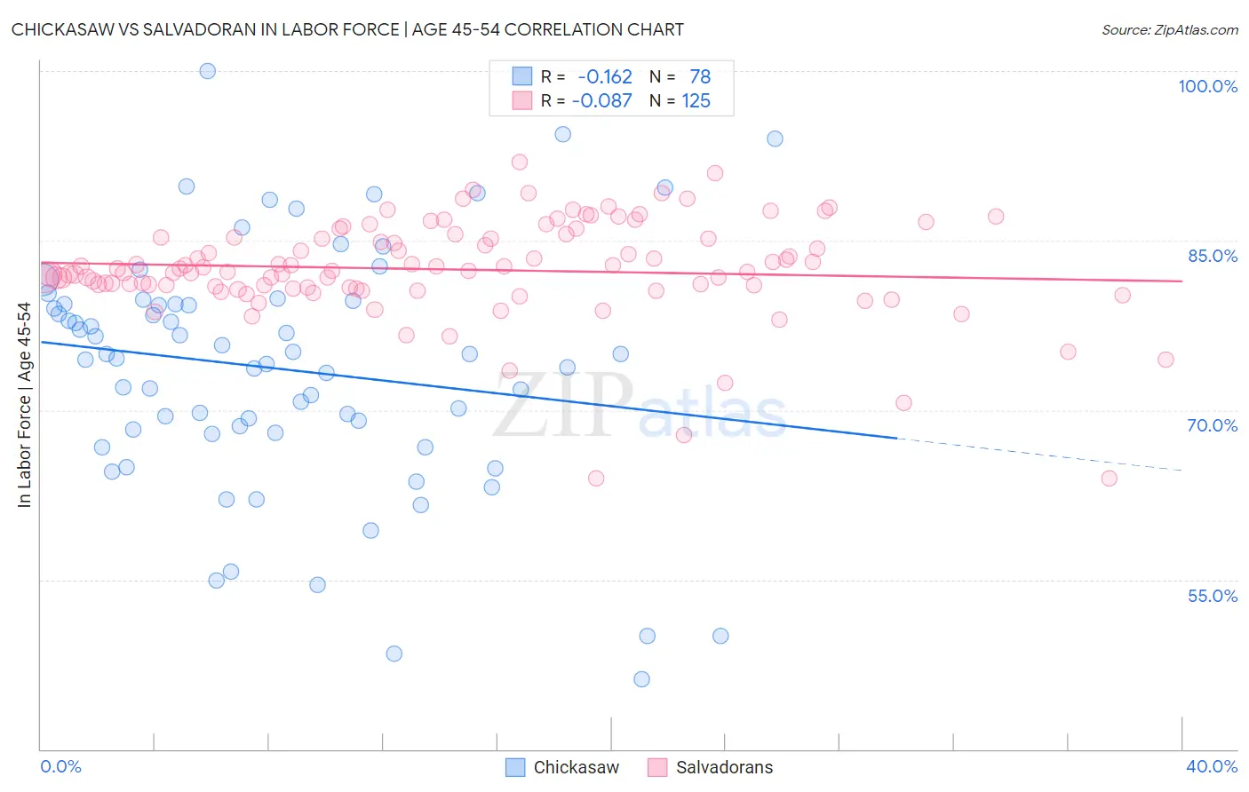 Chickasaw vs Salvadoran In Labor Force | Age 45-54