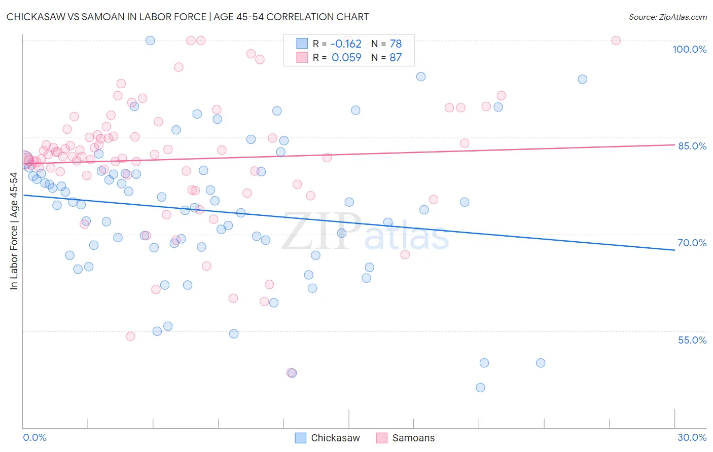Chickasaw vs Samoan In Labor Force | Age 45-54